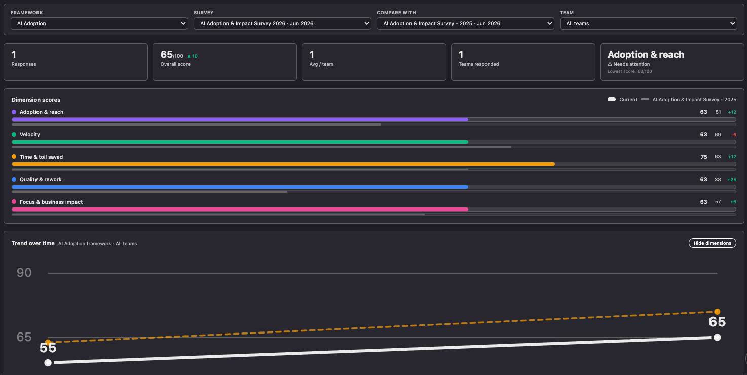 The Survey Analytics Overview tab: filters, summary cards, dimension scores with a compare overlay, and the trend chart