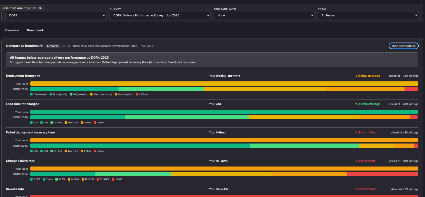 The Survey Analytics Benchmark tab comparing DORA answers against the DORA 2025 reference distribution