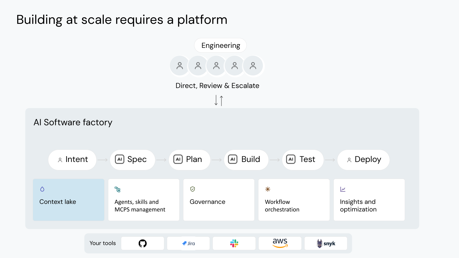 Port AI software factory architecture: engineering teams direct, review, and escalate work across an intent to deploy pipeline built on a context lake, agent management, governance, workflow orchestration, and insights