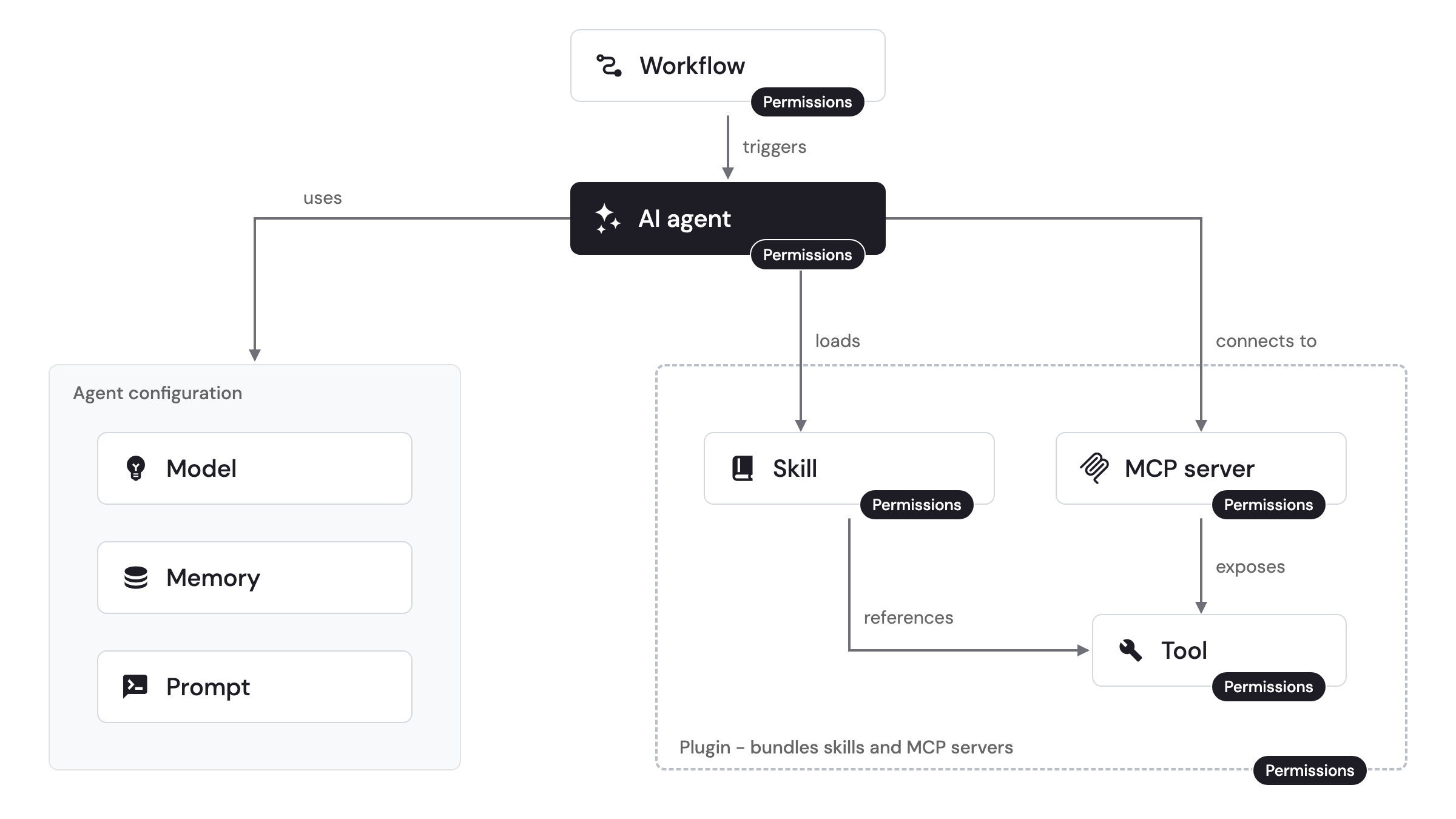Dependency graph of agentic assets. A workflow triggers an AI agent. The AI agent uses its agent configuration: a model, memory and a prompt. The AI agent loads skills and connects to MCP servers. An MCP server exposes tools, and a skill references tools. A plugin bundles skills and MCP servers, along with the tools those MCP servers expose. Workflows, AI agents, skills, MCP servers, tools and plugins each carry their own permissions.