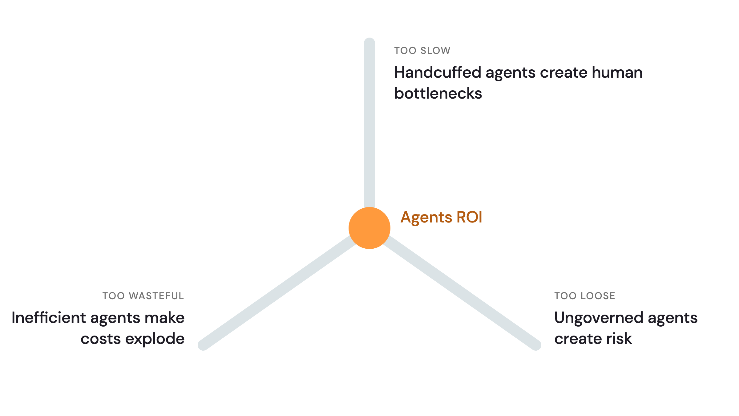 Diagram of three failure modes pulling against agents ROI at the center. Too slow: handcuffed agents create human bottlenecks. Too wasteful: inefficient agents make costs explode. Too loose: ungoverned agents create risk.