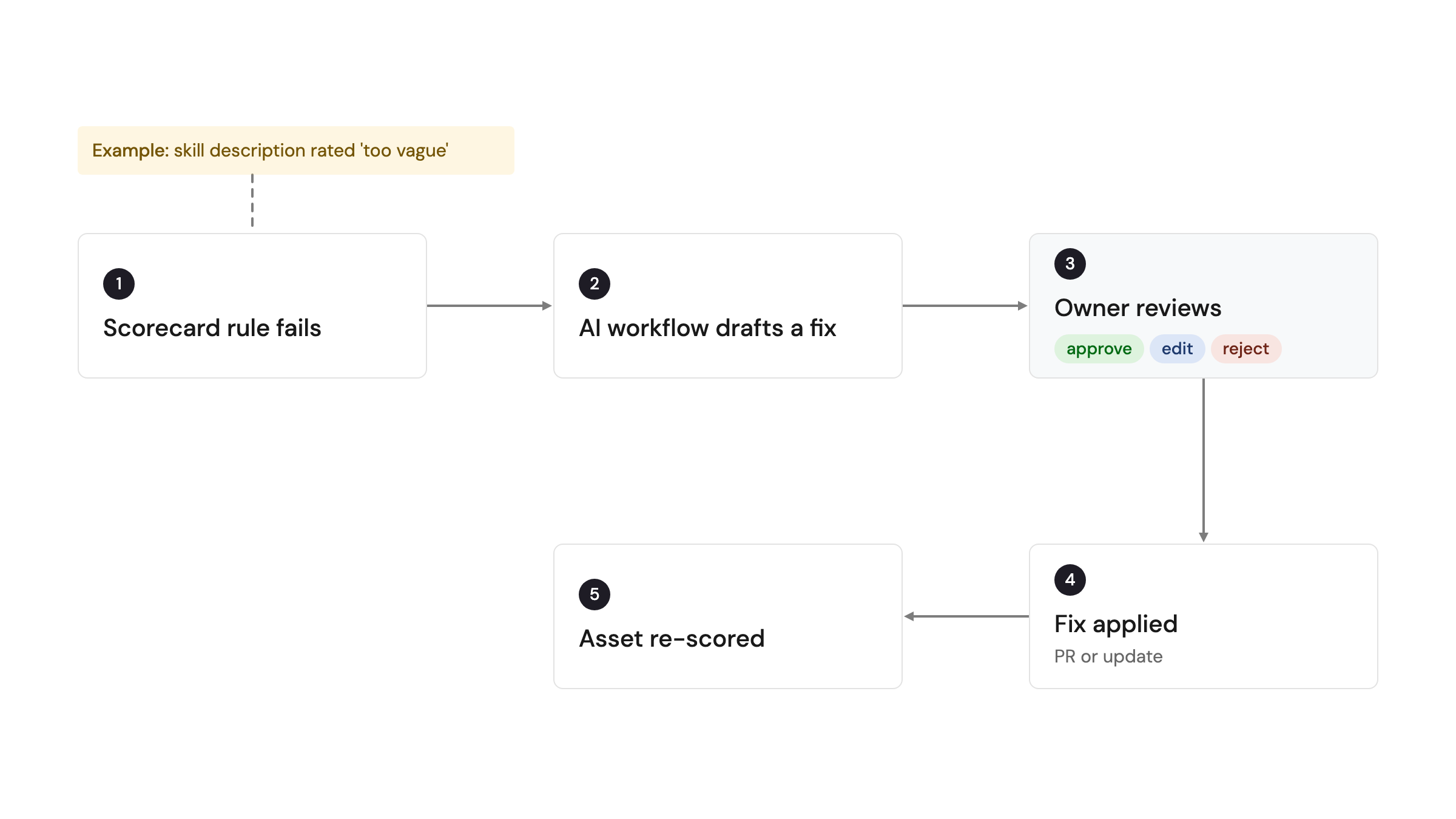 Loop diagram from gap to fix. 1, a scorecard rule fails, for example a skill description rated too vague. 2, an AI workflow drafts a fix. 3, the owner reviews it and can approve, edit or reject. 4, the fix is applied as a PR or update. 5, the asset is re-scored.