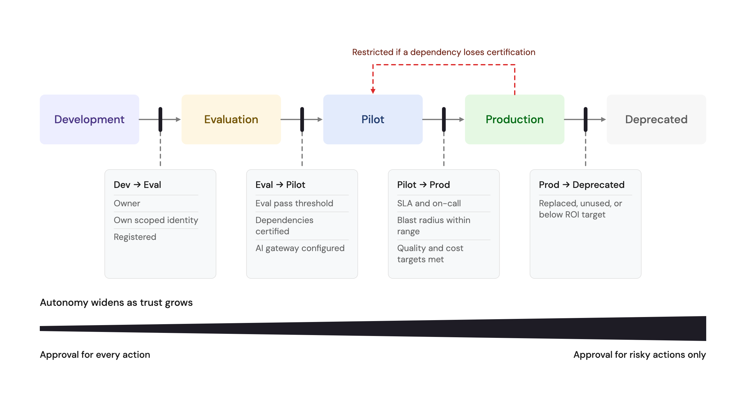 Diagram of agent lifecycle stages and gates. Development to Evaluation requires an owner, the agent's own scoped identity, and registration. Evaluation to Pilot requires an eval pass threshold, certified dependencies and AI gateway configuration. Pilot to Production requires SLA and on-call, blast radius within range, and quality and cost targets met. Production to Deprecated happens when the agent is replaced, unused or below its ROI target. An agent in production is restricted if a dependency loses certification. Autonomy widens as trust grows, from approval for every action to approval for risky actions only.
